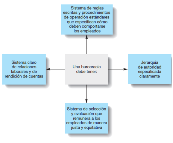 Teoría de la Burocracia de Max Weber/Gerencia Administrativa