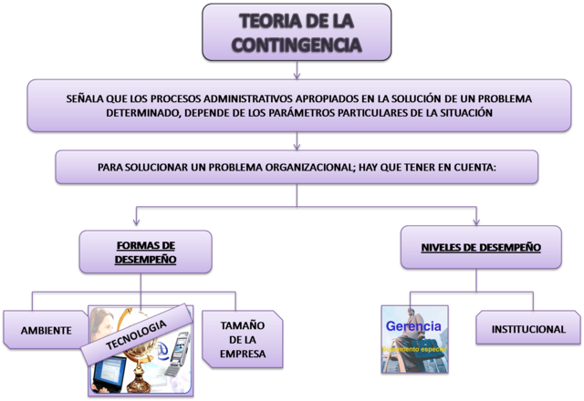 Teoría de las contingencias
