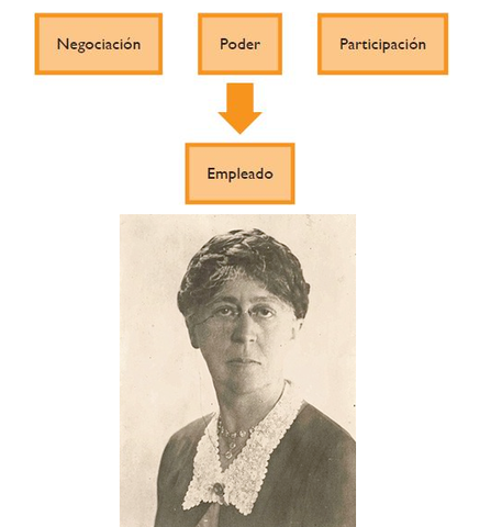 La obra de Mary Parker Follett/Conducta adiministrativa