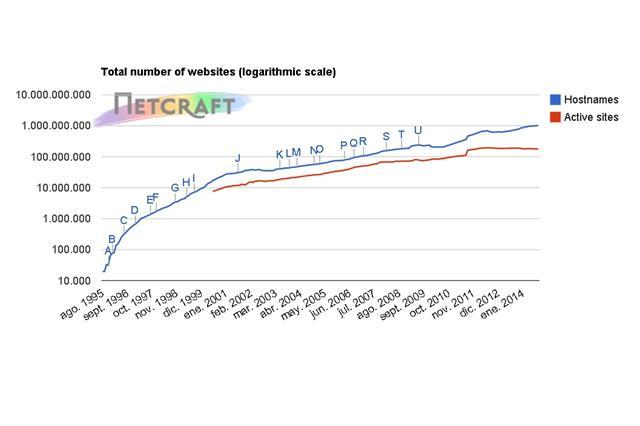 Un millón de sitios