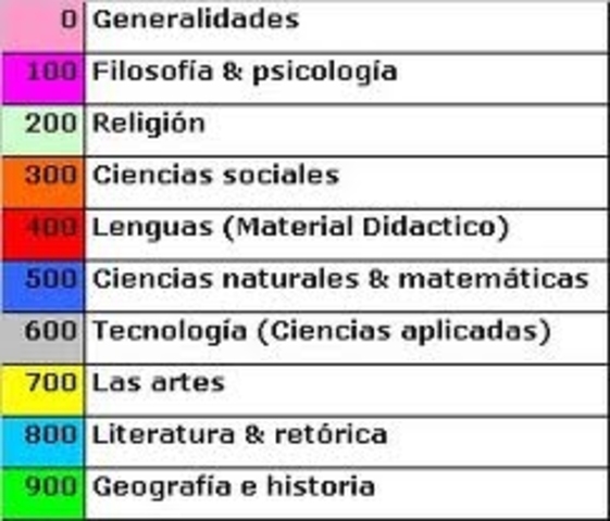 Publciación del Sistema de Clasificación Dewey