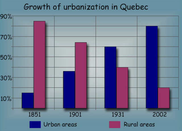 Beginning of urbanization