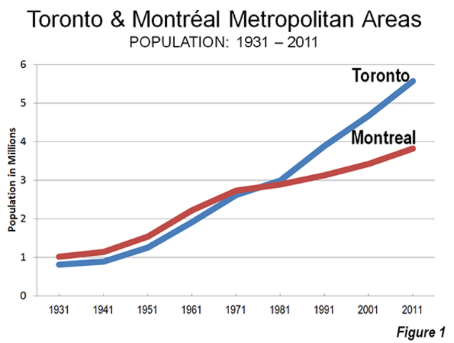 Montreal's Population