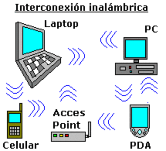 Redes Inalambricas