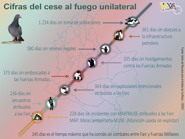 Inicia cese del fuego unilateral...