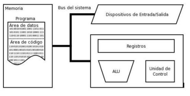 El Modelo de von Neumann: Un Nuevo concepto para un mejor desempeño.