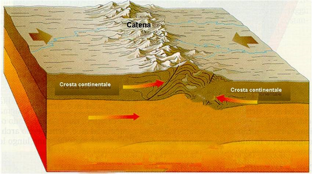 Inizio del fenomeno geofisico dell'orogenesi