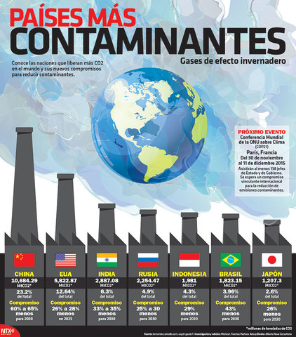 China y EEUU, principales contaminantes
