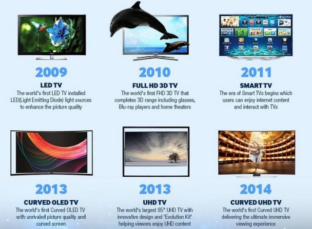 2005-2010: Aparecen las teles LED