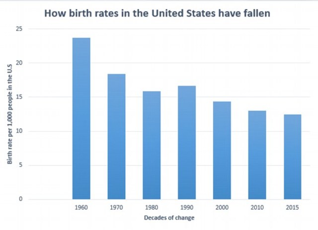 Falling Birth Rate