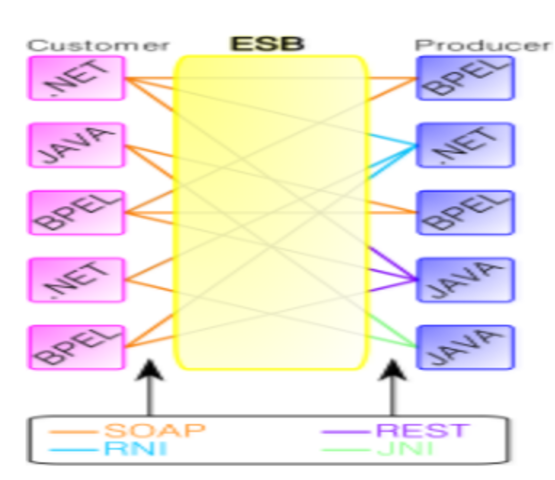 Enterprise Service Bus