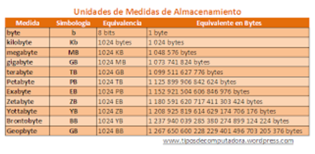 UNIDADES DE MEDIDA INFORMÁTICA