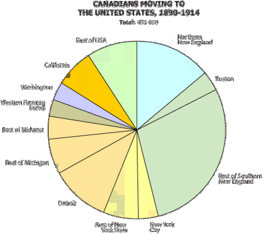 French Canadian Emigration