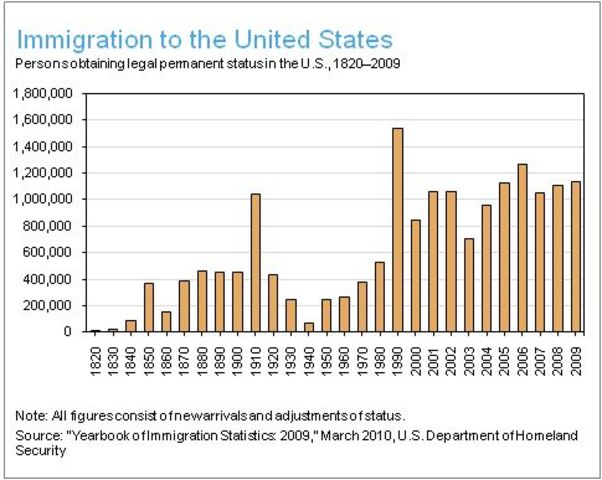 immigration to the United States
