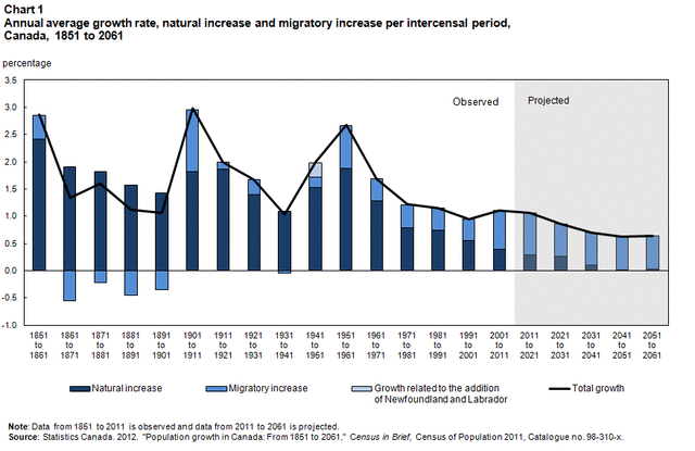 Increase of Immigration