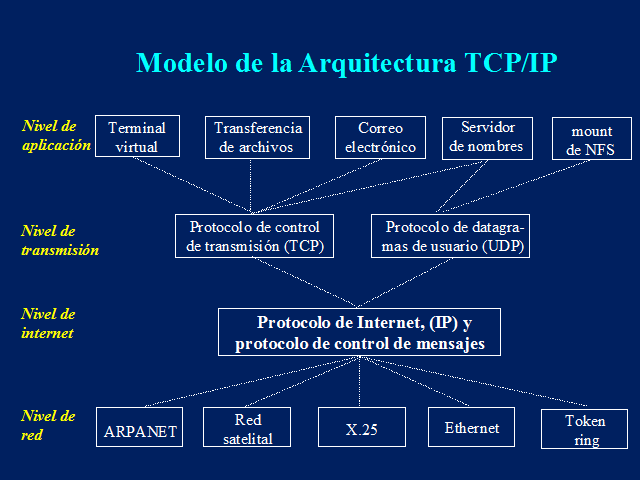 Se desarrolla el protocolo de Internet TCP/IP