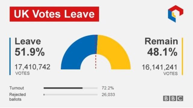 United Kingdom votes to leave the European Union.