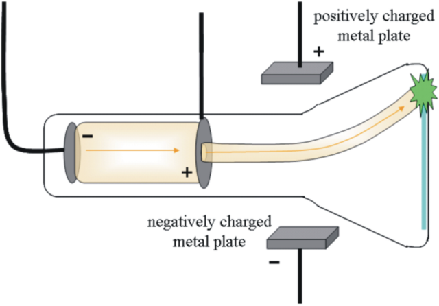 Thomson Experiment