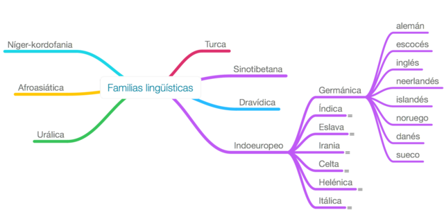 Familias Lingüísticas del Mundo