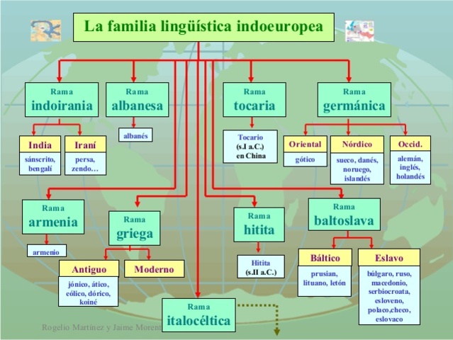 Familia Lingüística Indoeuropea
