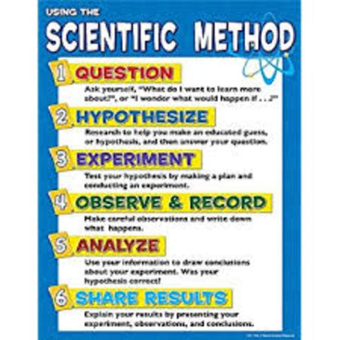 scientific method used