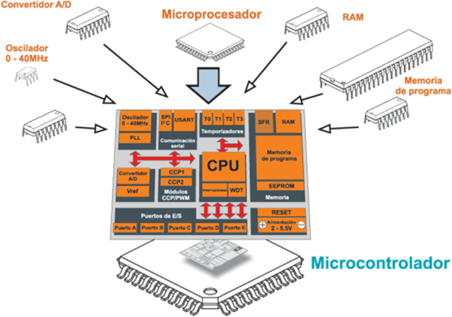 Aparición de los microprocesadores.
