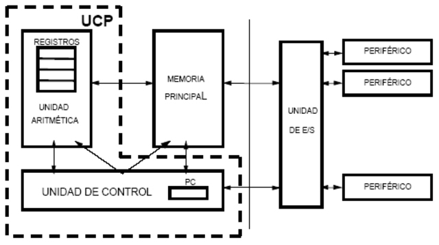 Arquitectura de Von Neumann
