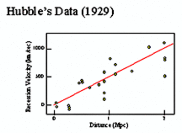 Hubble's Law