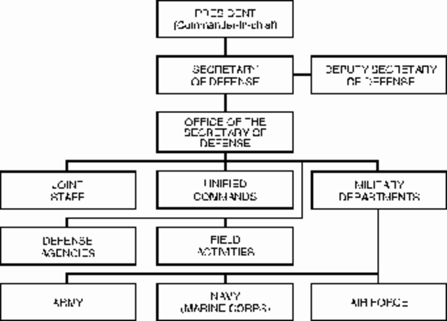 Nations Defense Program