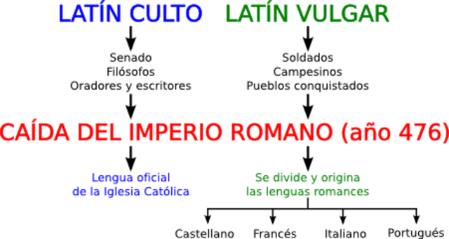 EVOLUCIÓN DEL LATÍN
