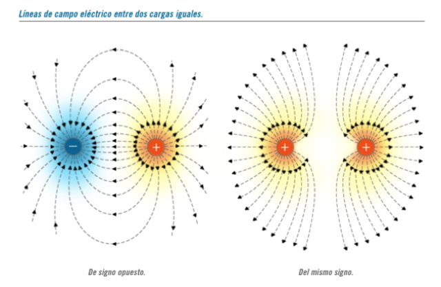 primer estudio del campo electromagnetico