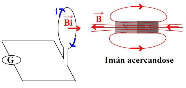 Primer ley que habla del electromagnetismo