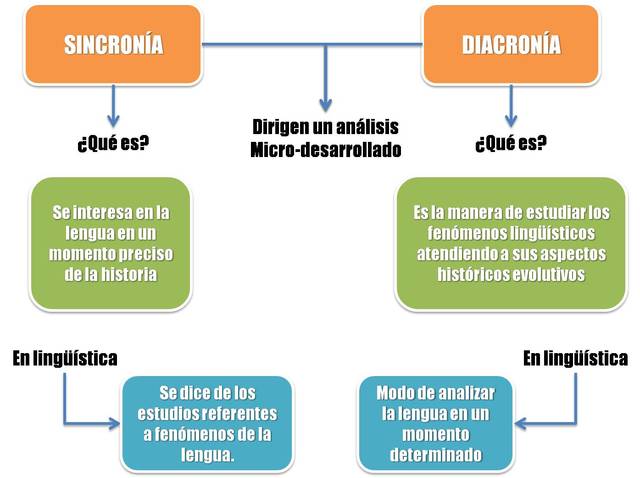 Sincronía y Diacronîa