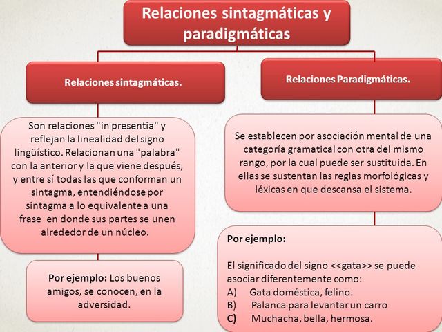 Relaciones Paradigmaticas y sintagmáticas