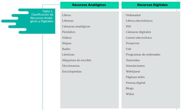 Clasificación de Recursos Analógicos y Digitales