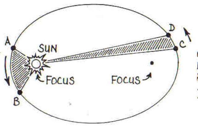 Law of Planetary Motion