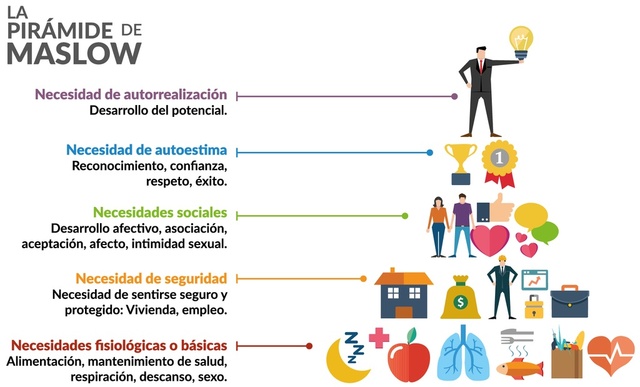 Maslow plantea la pirámide de las necesidades para alcanzar la autorrealización.