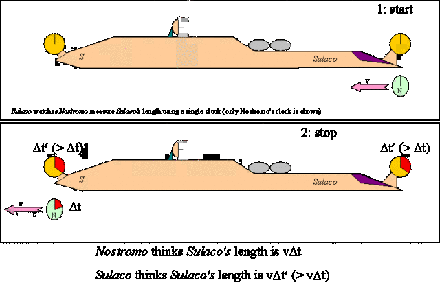 Speacial Relativity Theory