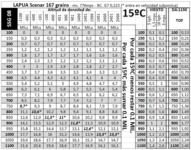 Escasez de la tablas de disparos para piezas de artillería en América.