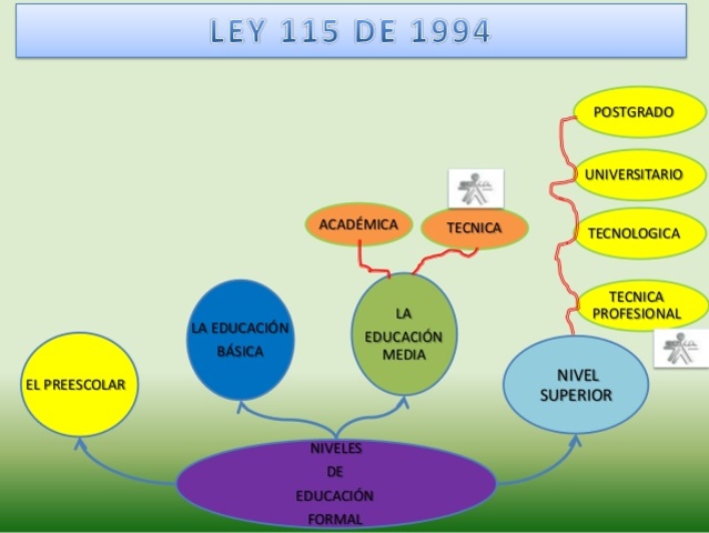 La ley 115: "La educación preescolar corresponde a la ofrecida al niño para su desarrollo integral en los aspectos biológicos, cognitivos y espiritual, atraves de experiencias de porcializacion pedagógicas y creativas