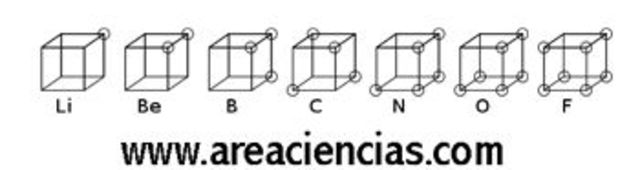 MODELO ATÓMICO CÚBICO DE LEWIS
