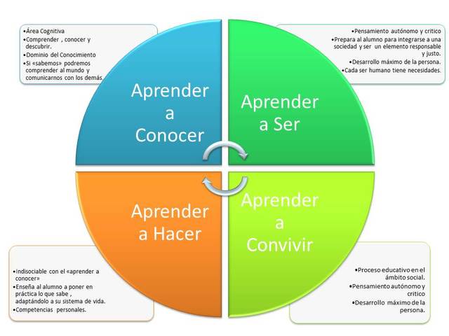 Cuatro pilares de la educación