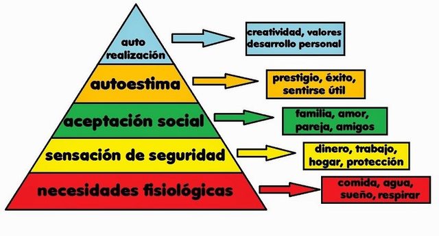 Teoría de Maslow