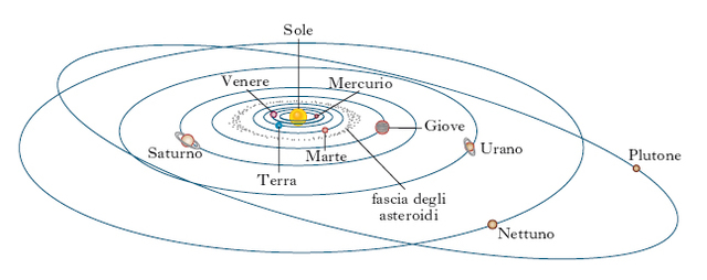 CORRETTEZZA DEL SISTEMA ELIOCENTRICO