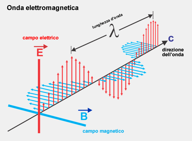 Le onde elettromagnetiche