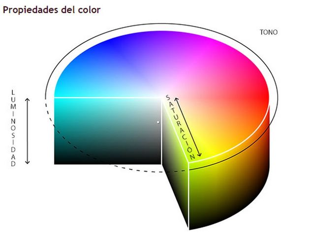 Propiedades básicas del color.