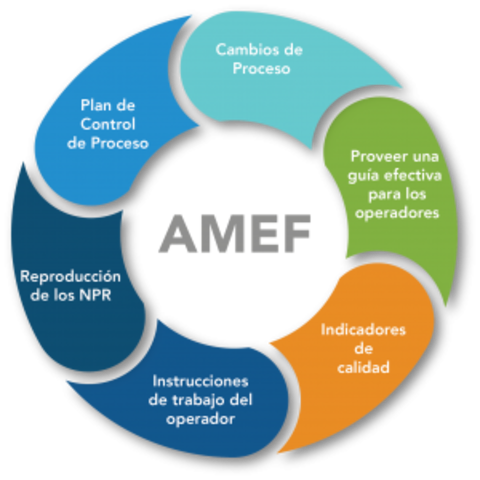 Análisis del Modo y Efectos de Fallas AMEF