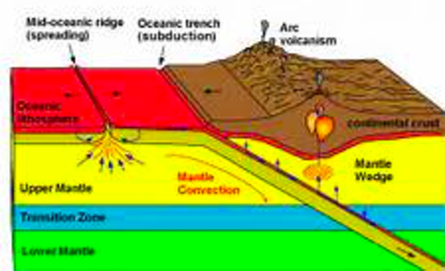 Plate tectonics theory