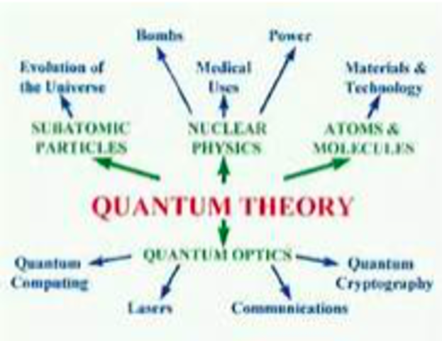 quantum theory