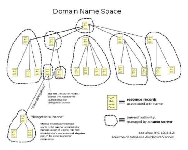 The Domain Name System was Created